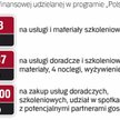 Wsparcie udzielane przez PARP w Polskim Moście Krzemowym ma charakter pomocy de minimis