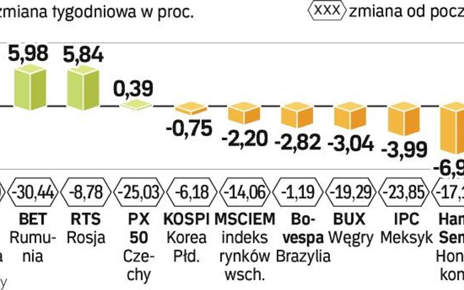 Lepsze nastroje inwestorów giełdowych. Ubiegły tydzień był szczególnie udany dla graczy na warszawsk
