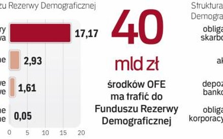 FRD inwestuje głównie w obligacje skarbowe