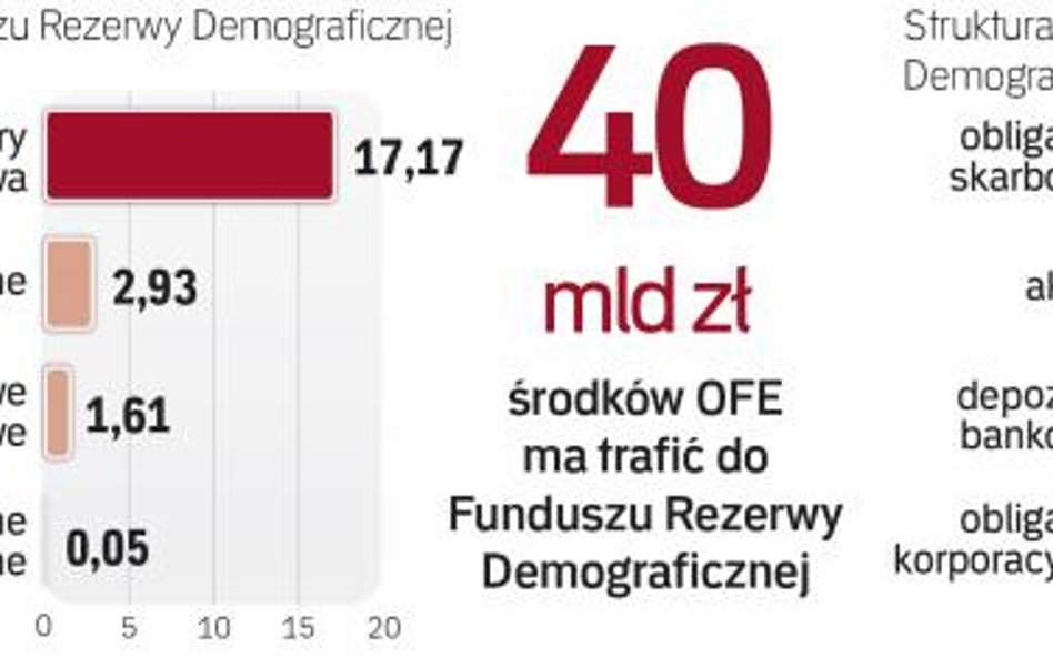 FRD inwestuje głównie w obligacje skarbowe