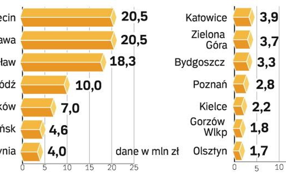 Więcej na reklamę miast