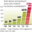 W latach 2008 – 2013 ilość danych przesyłanych w sieciach mobilnych na świecie będzie co roku rosła 