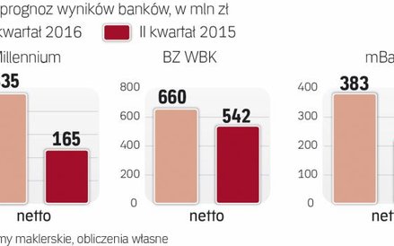 Gdyby nie Visa zysk sektora spadłby o 25 procent