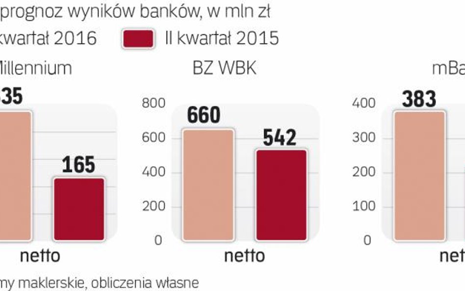 Gdyby nie Visa zysk sektora spadłby o 25 procent