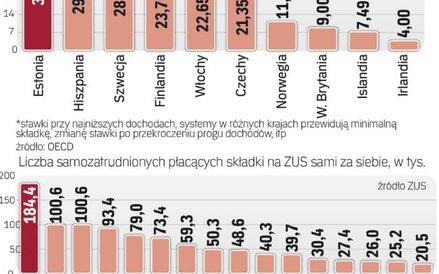 Jakie składki na ZUS dla samozatrudionych