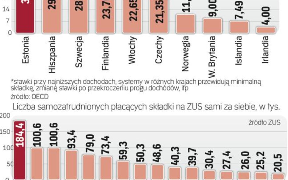 Jakie składki na ZUS dla samozatrudionych