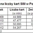 GUS: mobilny rynek rośnie?