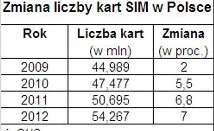 GUS: mobilny rynek rośnie?