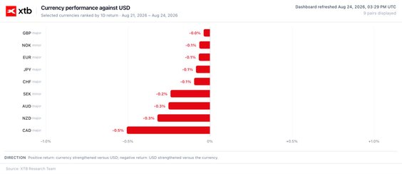 Źródło: XTB Research, 24.08.2026