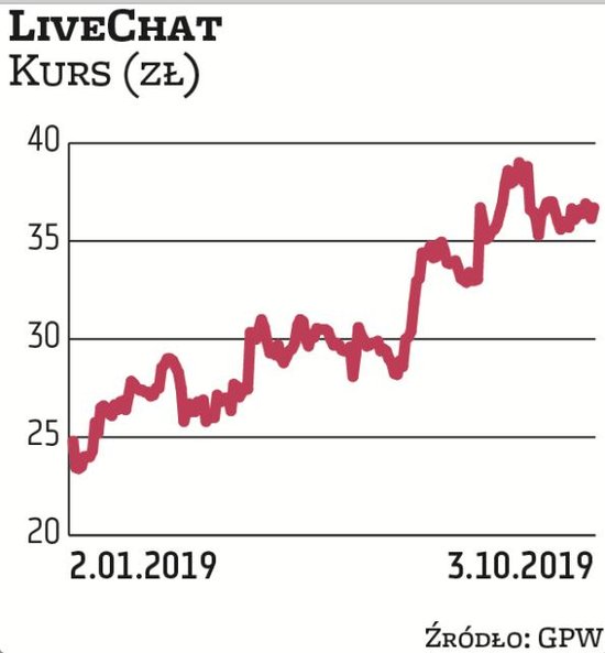 LiveChat może się pochwalić wysoką rentownością i perspektywicznym biznesem. Wypłaca też dywidendę. 