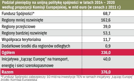 Polska liczy na 80 mld euro na lata 2014 – 2020