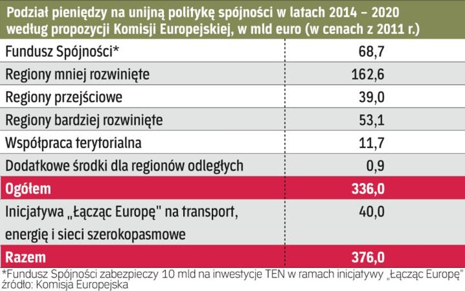 Polska liczy na 80 mld euro na lata 2014 – 2020