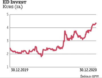 ED Invest w ciągu roku podwoił wartość. To kolejne specyficzne przedsiębiorstwo na pudle. Nie ma go 