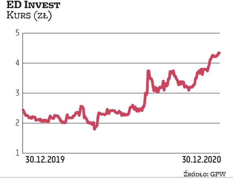 ED Invest w ciągu roku podwoił wartość. To kolejne specyficzne przedsiębiorstwo na pudle. Nie ma go 