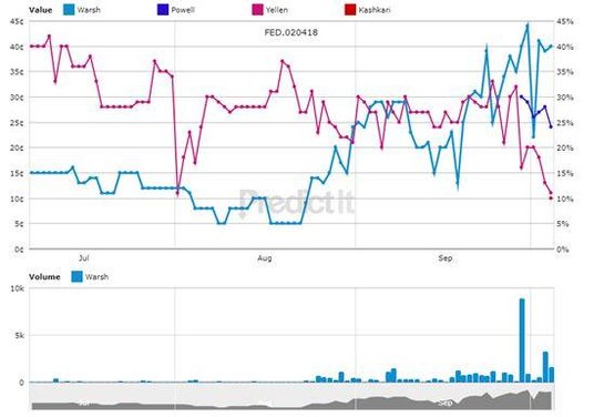 Wykres za stroną www.predictit.org