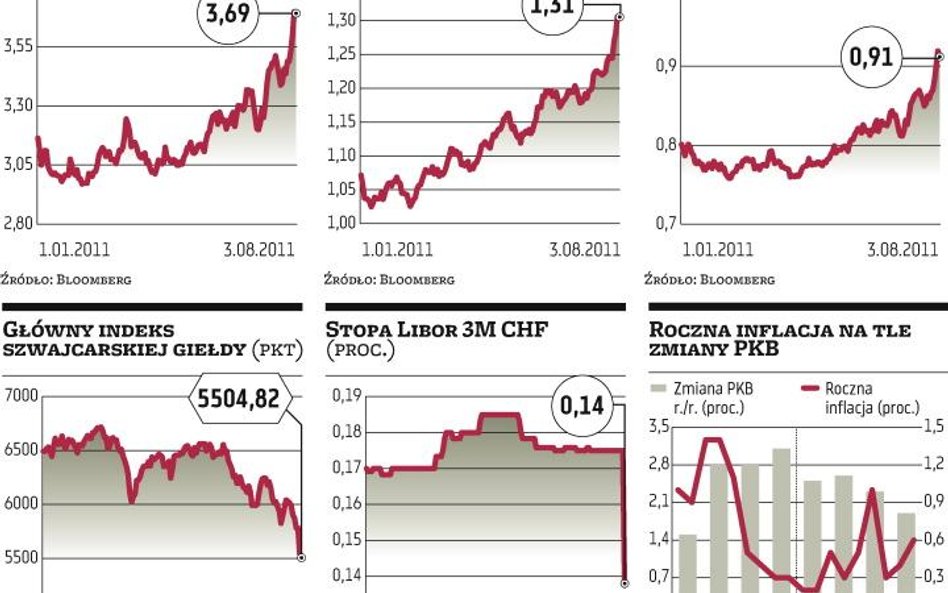 Szwajcarski bank centralny próbuje osłabić franka