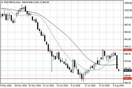 Notowania soi w USA – dane dzienne