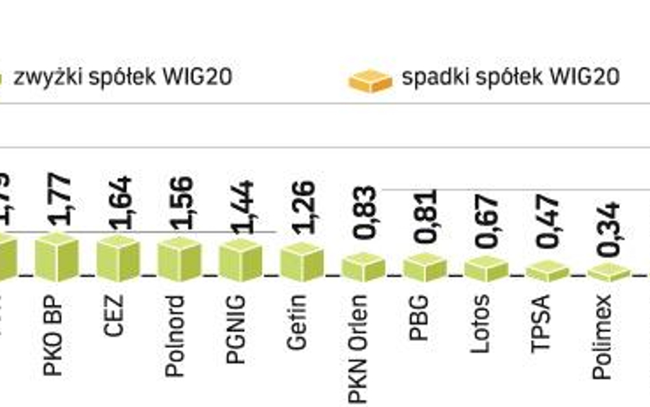 Skromny window dressing pozwala zniwelować nieco potężne straty z całego roku. W poniedziałek tylko 