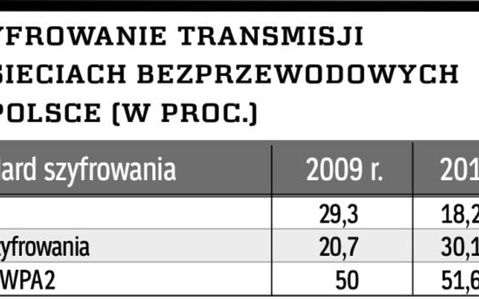 Sieci bezprzewodowe muszą być dobrze zabezpieczone