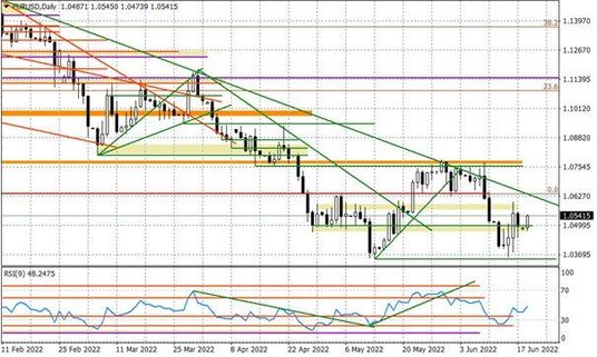 Wykres dzienny EURUSD