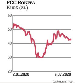 „Dzięki wzrostom cen sody kaustycznej w 2Q’20 spółka powinna przełamać negatywną tendencję wynikową 