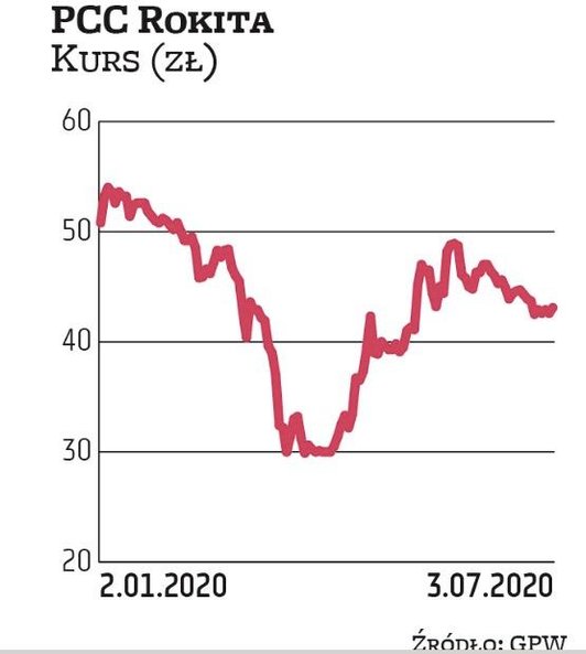 „Dzięki wzrostom cen sody kaustycznej w 2Q’20 spółka powinna przełamać negatywną tendencję wynikową 