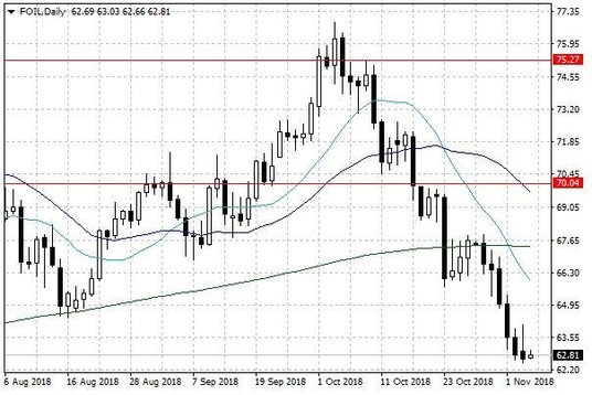 Notowania ropy naftowej WTI – dane dzienne