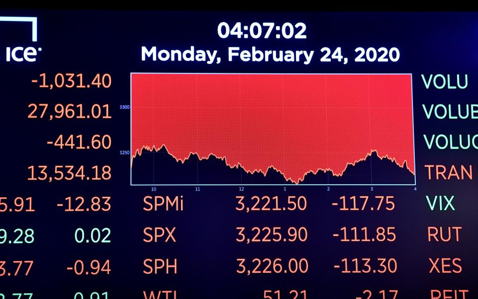 #WykresDnia: Dow Jones bliski rekordu spadku