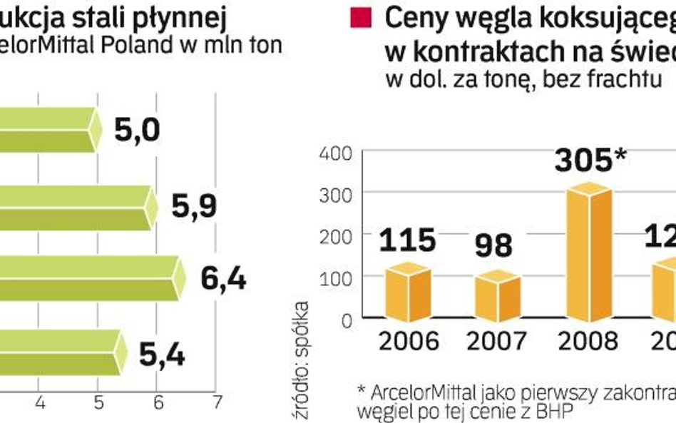 Kryzys uderzył w branżę stalową – w I kw. produkcja hutnicza spadła o 40 proc. Dlatego każde odbicie