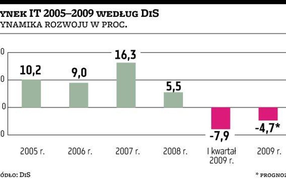 Kryzys mocno uderzył w branżę informatyczną