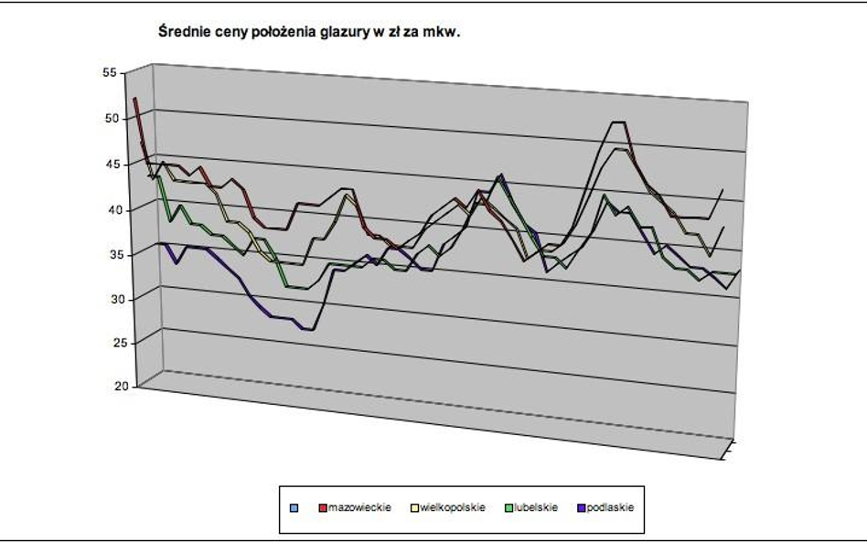 Ile za roboty budowlane