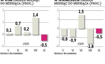 Konsumpcja daleka od stabilizacji