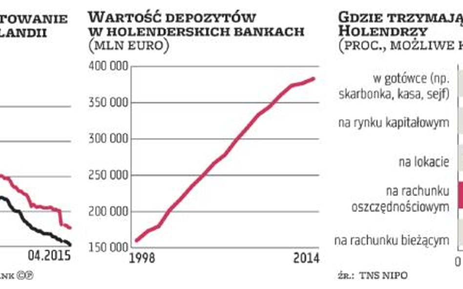 Jak oszczędzają Holendrzy: Wszyscy stawiają na rachunki oszczędnościowe