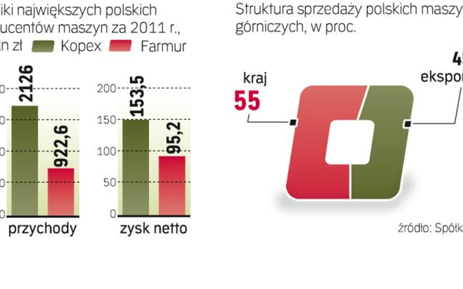 Czy polskie maszyny górnicze podbiją Azję?