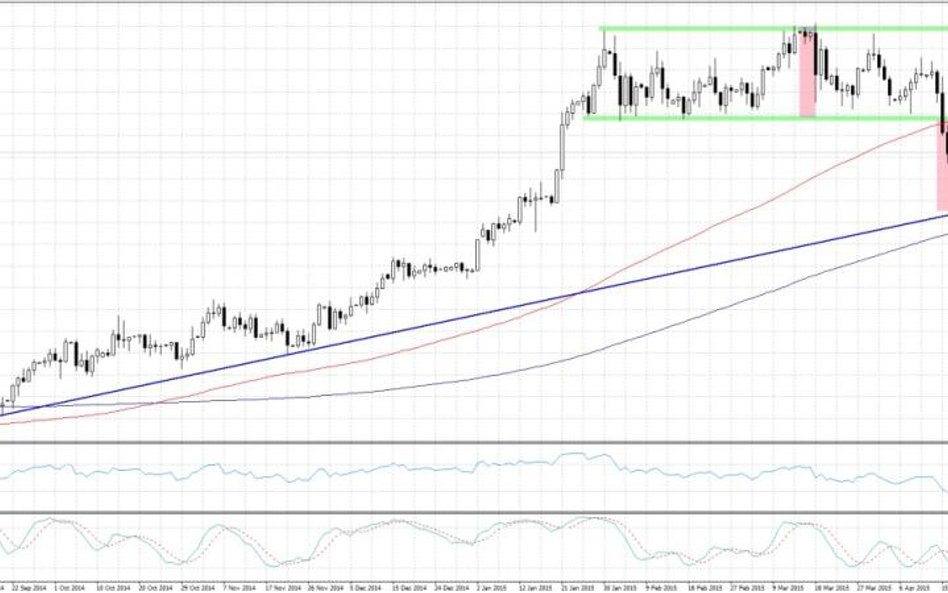 USDCAD, interwał dzienny