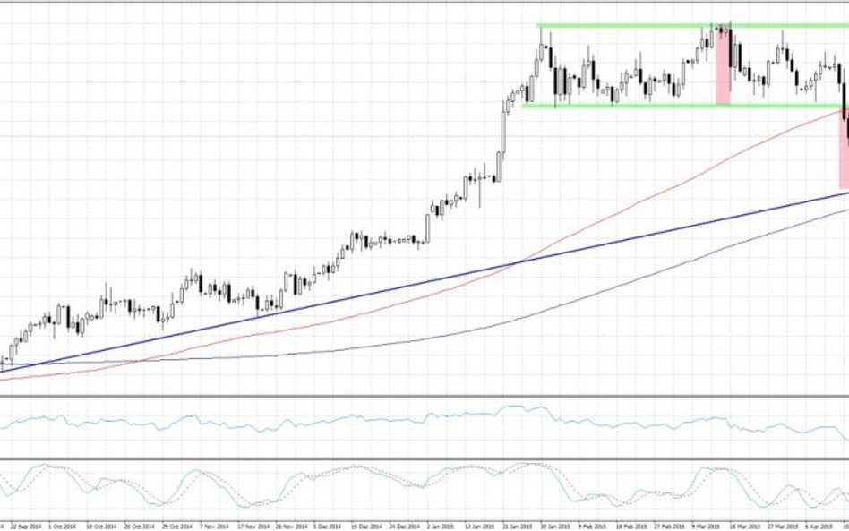 USDCAD, interwał dzienny