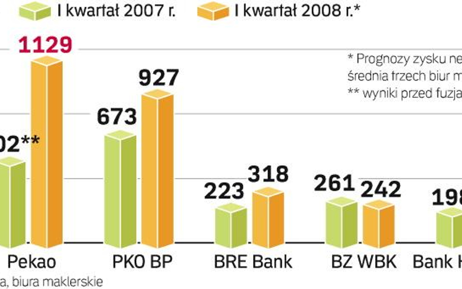 Banki liczą zyski