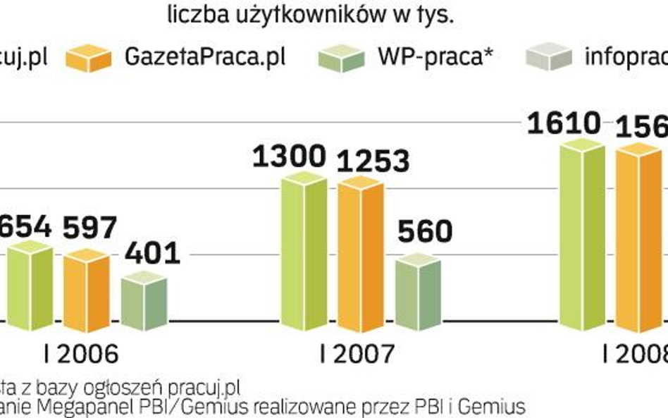 Rekrutacja w sieci kwitnie