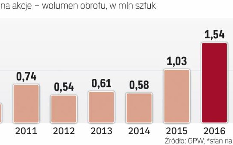 Kontrakty na akcje idą po nowy rekord