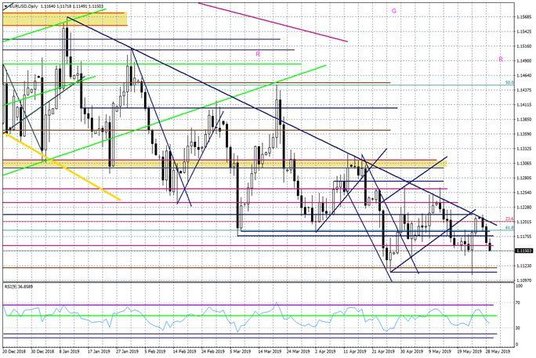 Wykres dzienny EURUSD