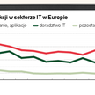 Prześwietlamy fuzje i przejęcia w sektorze IT. Jakie ciekawe trendy widać?