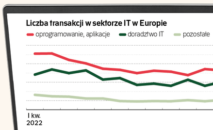 Prześwietlamy fuzje i przejęcia w sektorze IT. Jakie ciekawe trendy widać?