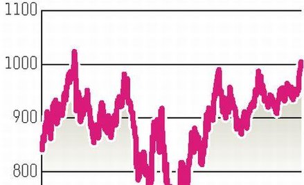 Cena złota przebiła poziom 1000 dolarów