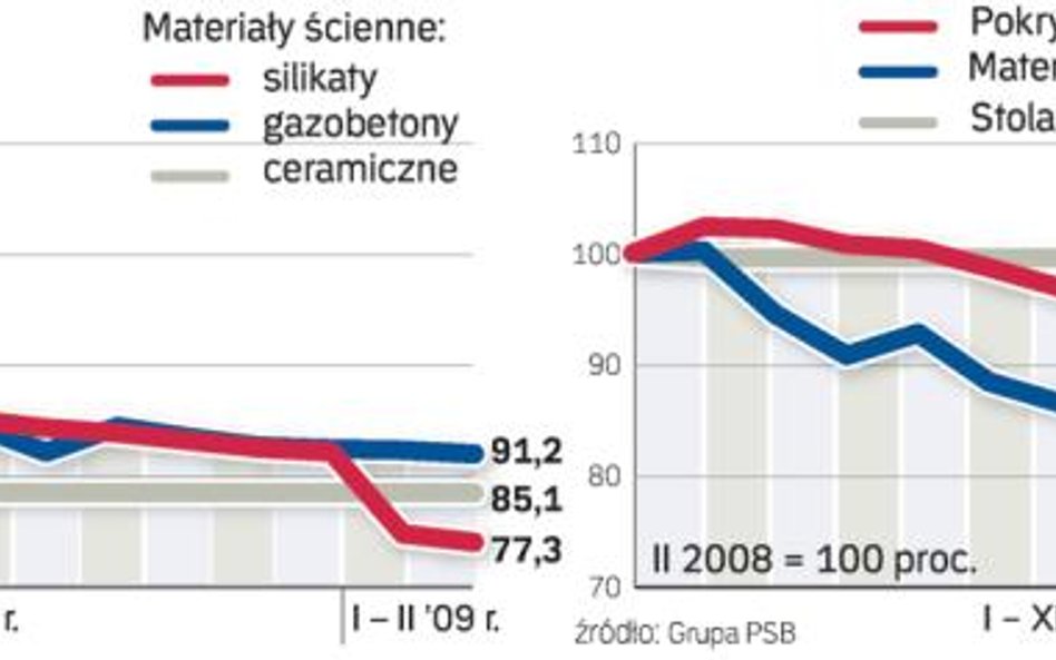 Ceny materiałów: kosmetyczne zmiany stawek