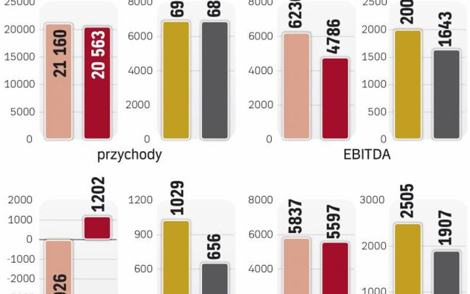 PGE pokazała gorsze wyniki