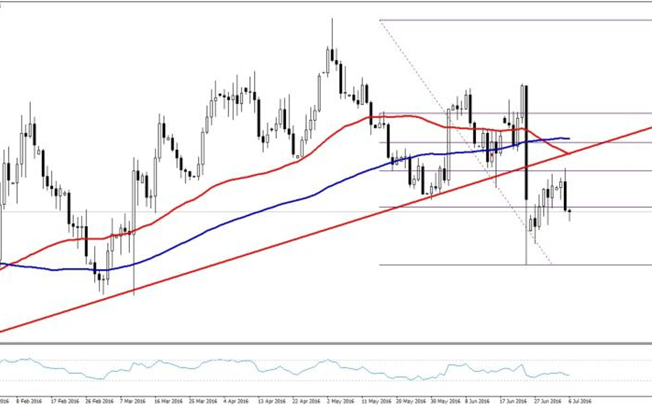 EURUSD, interwał D1