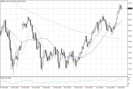 Notowania ropy naftowej Brent – dane dzienne