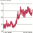 Cyfrowy Polsat zadebiutował na GPW w 2008 r. Od tego czasu jego akcje podrożały o ponad 80 proc. Spó