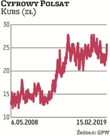 Cyfrowy Polsat zadebiutował na GPW w 2008 r. Od tego czasu jego akcje podrożały o ponad 80 proc. Spó