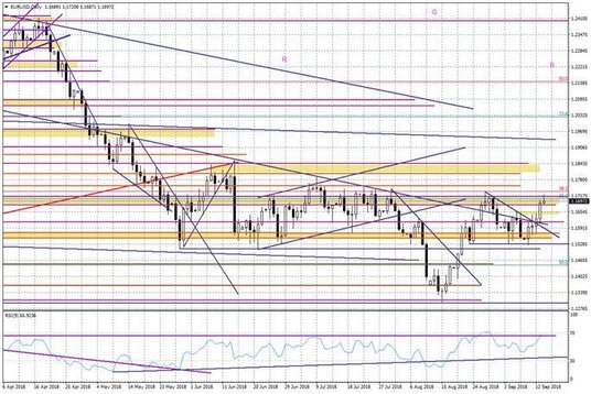Wykres dzienny EURUSD